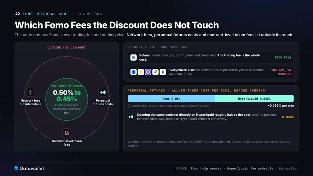 Which Fomo Fees the Discount Does Not Touch