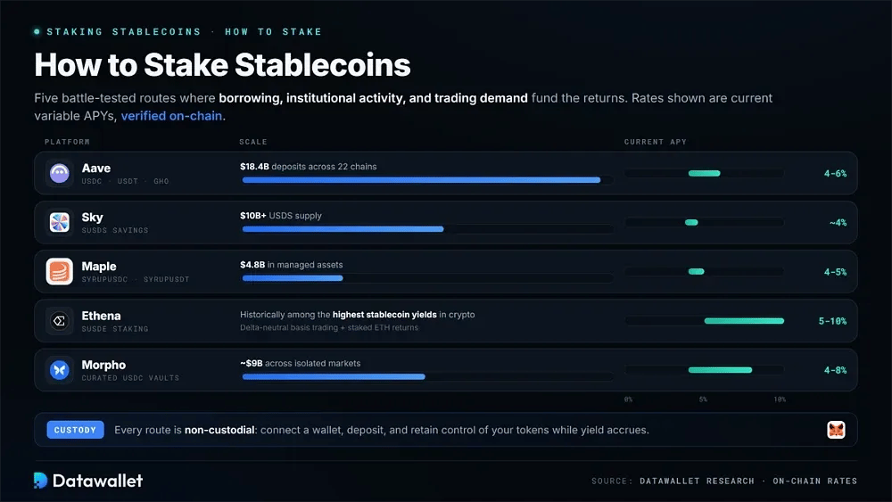 Cómo hacer stake con Stablecoins