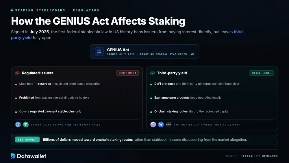 ¿Cómo afecta la ley GENIUS al staking de stablecoins