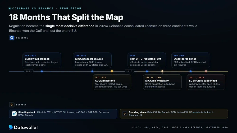 Coinbase 与 Binance:监管