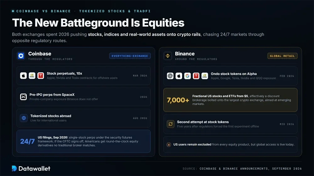 Coinbase 与 Binance:代币化股票与 TradFi 产品