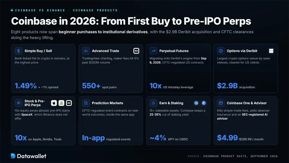 Coinbase 产品