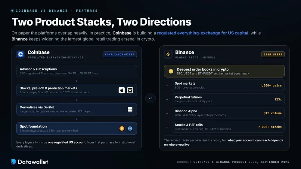 Coinbase 与 Binance:功能对比