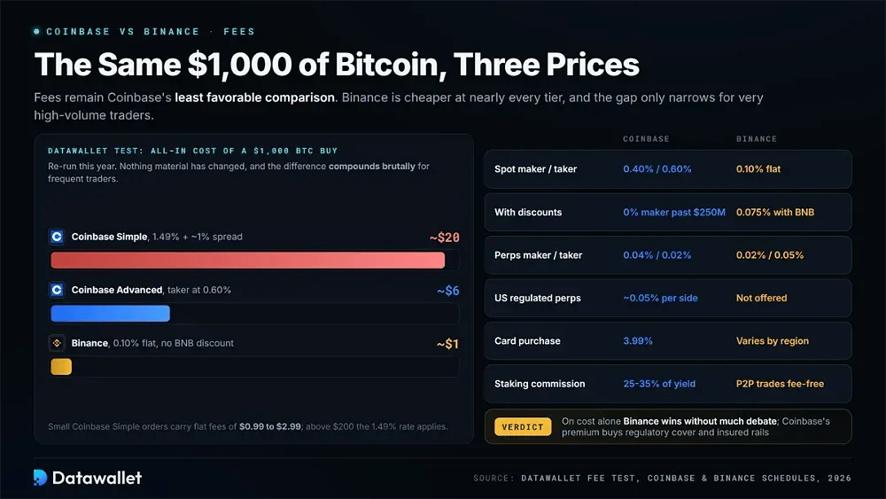 Coinbase 与 Binance:手续费对比