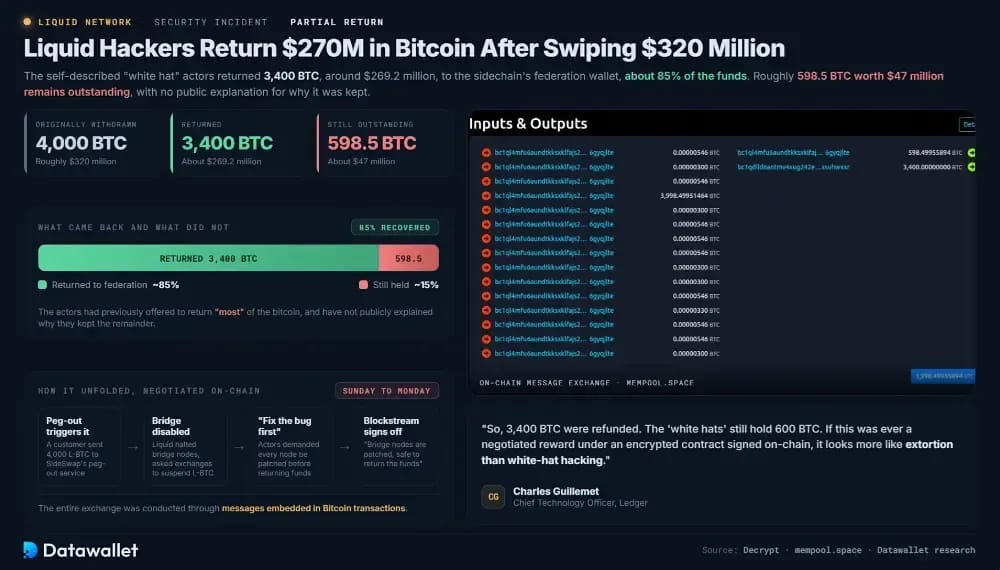 Liquid Hackers Return $270M in Bitcoin After Swiping $320 Million