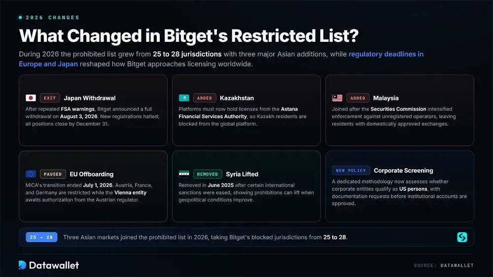 2026 年 Bitget 受限名单发生了哪些变化