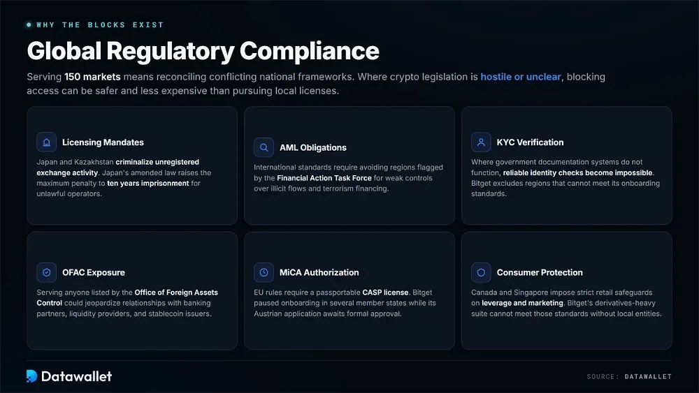 为什么 Bitget 限制这些国家
