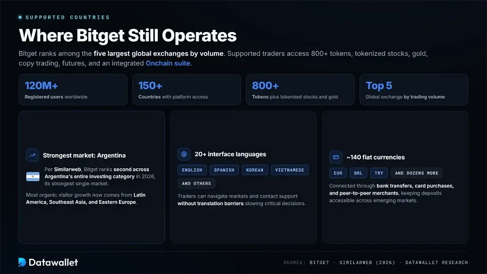 Bitget 支持的国家/地区