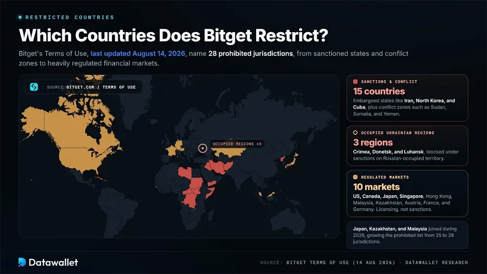 Bitget限制哪些国家