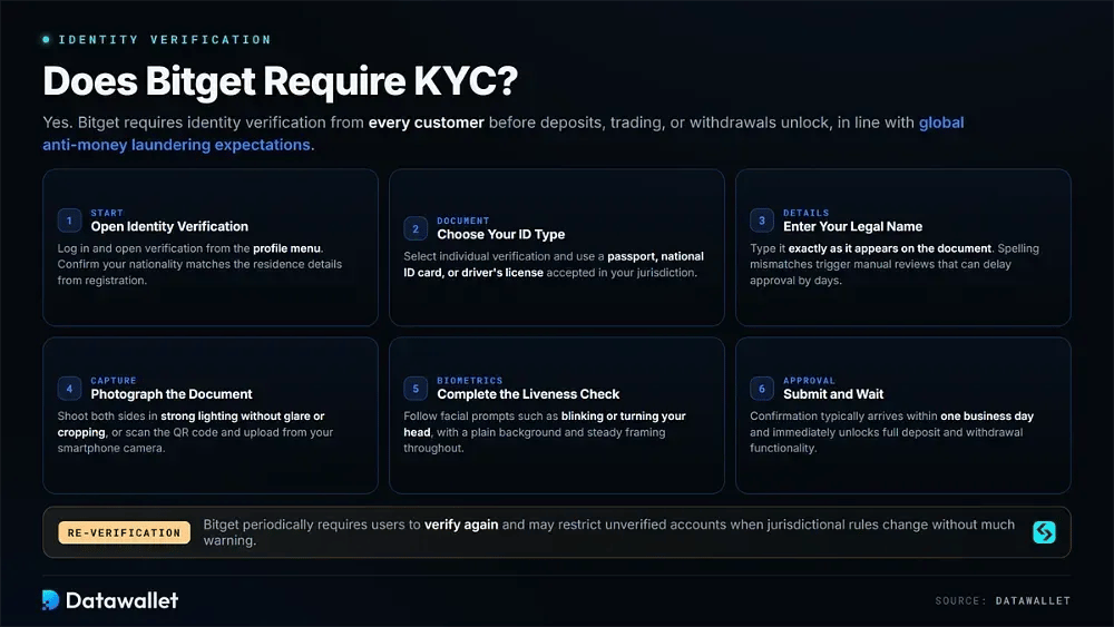 Bitget 是否要求 KYC