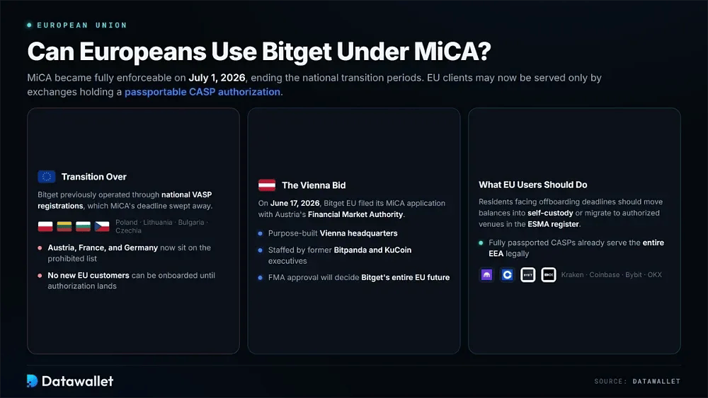在 MiCA 监管下欧洲人还能使用 Bitget 吗