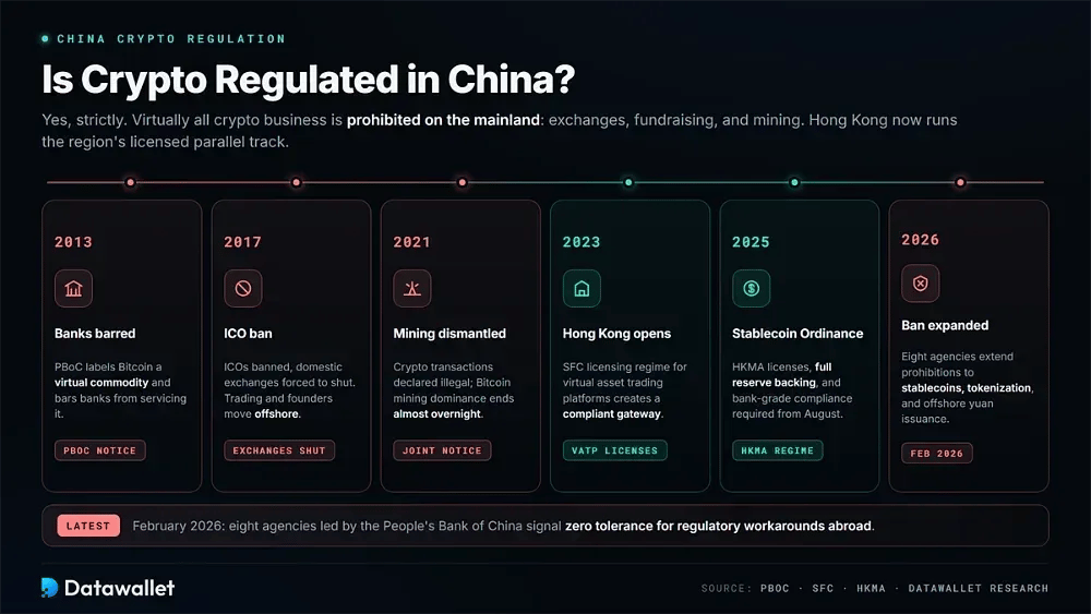 La crypto est-elle réglementée en Chine ?
