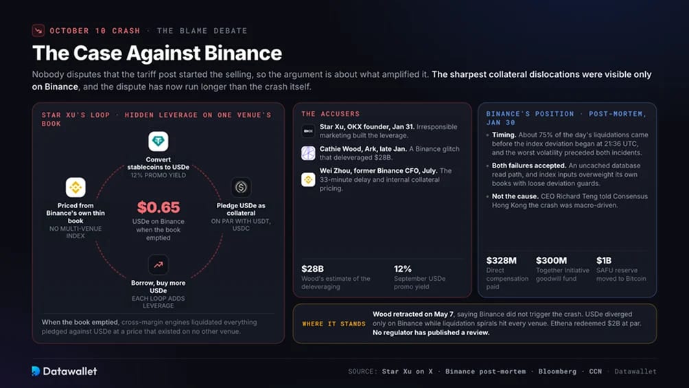 Binance، وكتاب « USDe »، ونقاش «اللوم»