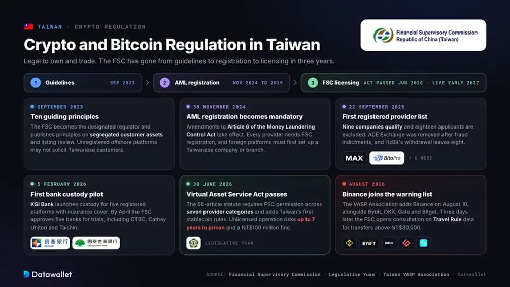 Regolamentazione delle crypto e di Bitcoin a Taiwan.