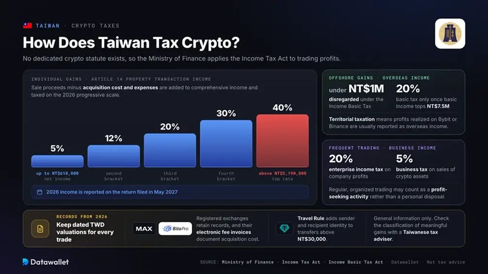 Tassazione delle crypto a Taiwan.
