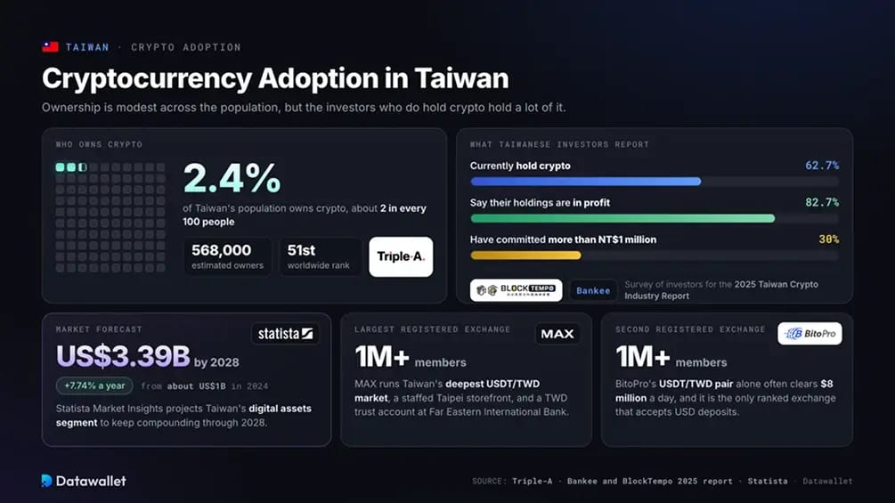 Adozione delle criptovalute a Taiwan