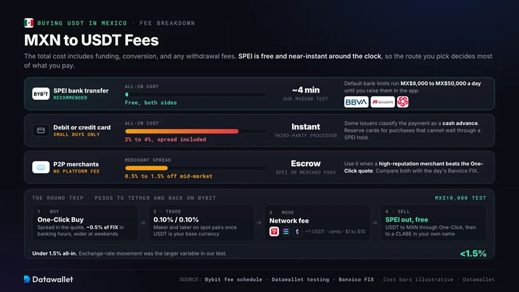 Comisiones de MXN a USDT