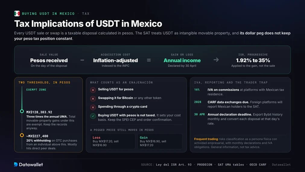 Implicaciones fiscales de USDT en México