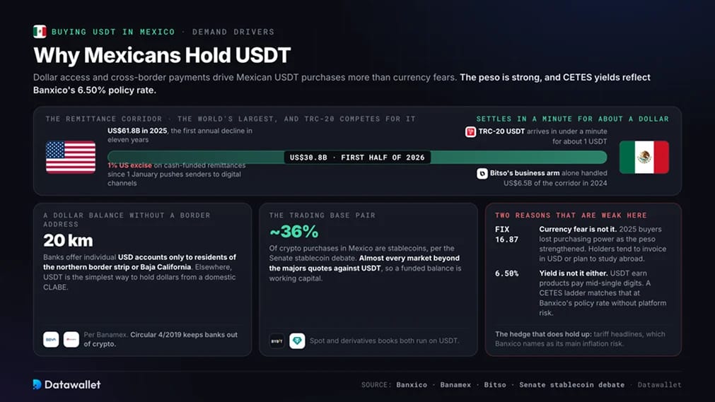 Por qué los mexicanos retienen USDT