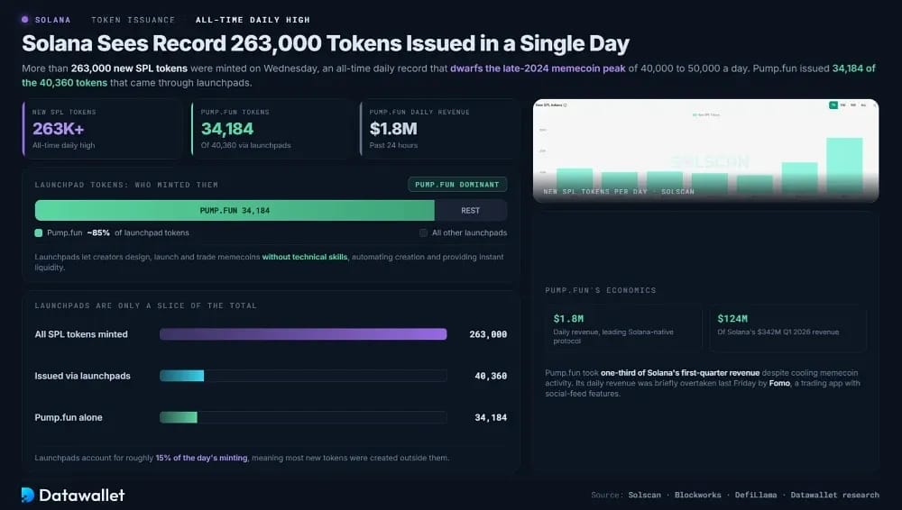 Solana Sees Record 263,000 Tokens Issued in a Single Day