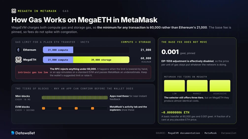 Cómo funciona el gas en MegaETH en MetaMask