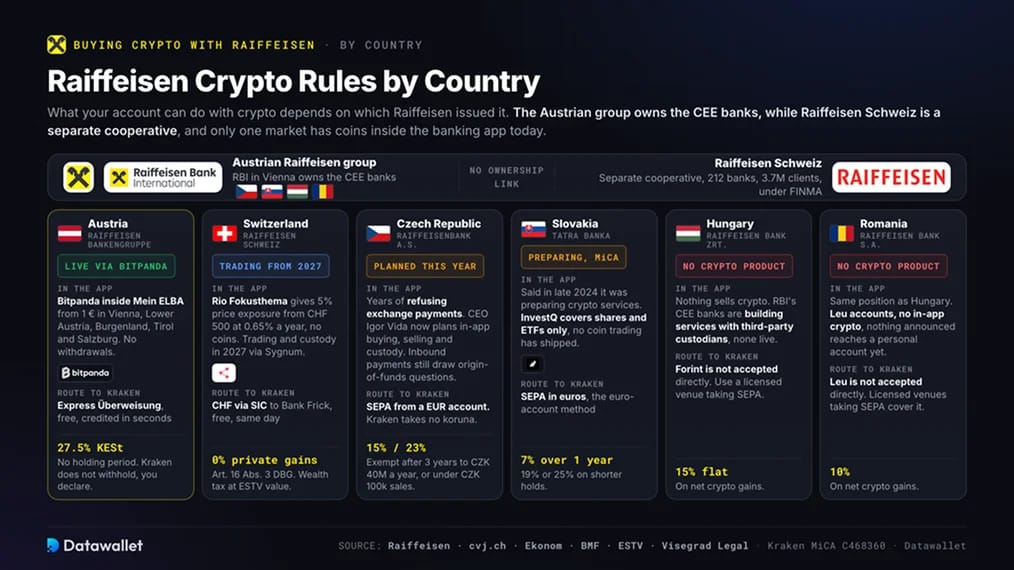 Raiffeisen-Kryptoregeln nach Ländern