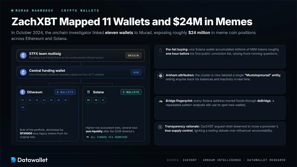 Die Krypto-walletS von Murad Mahmudov