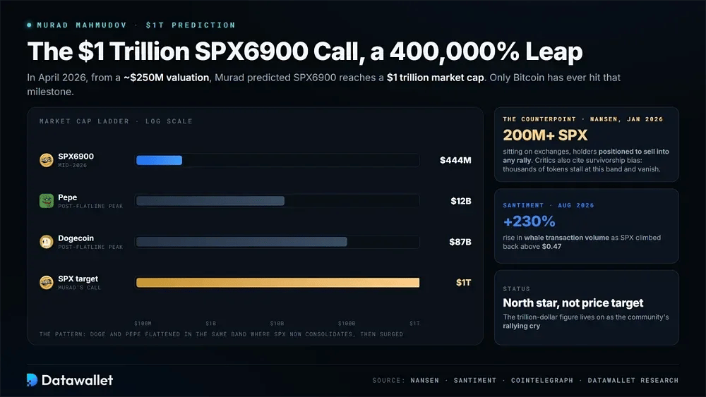 Murads SPX6900-Prognose von 1 Billion USD