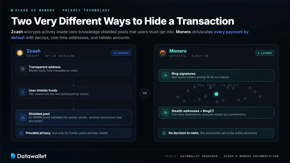 Privacy Technology Compared