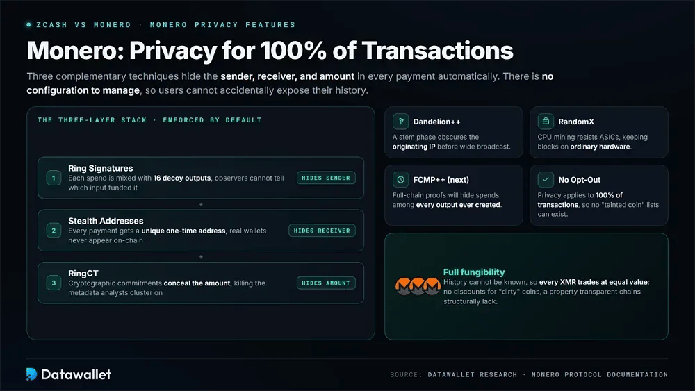 Monero Privacy Features