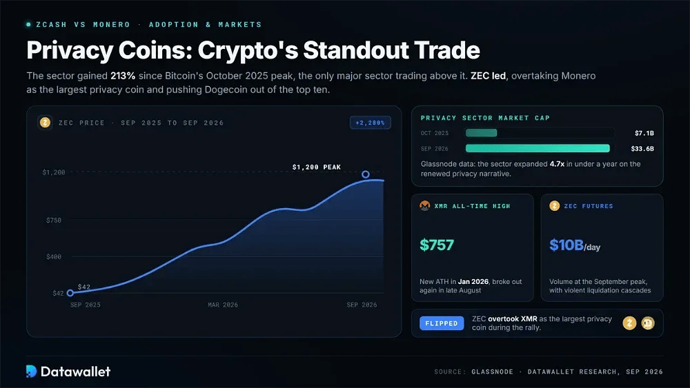 Zcash vs Monero Adoption & Markets
