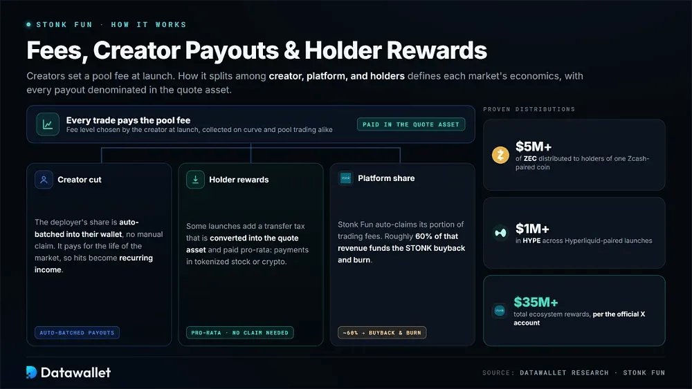 Fees, Creator Payouts and Holder Rewards