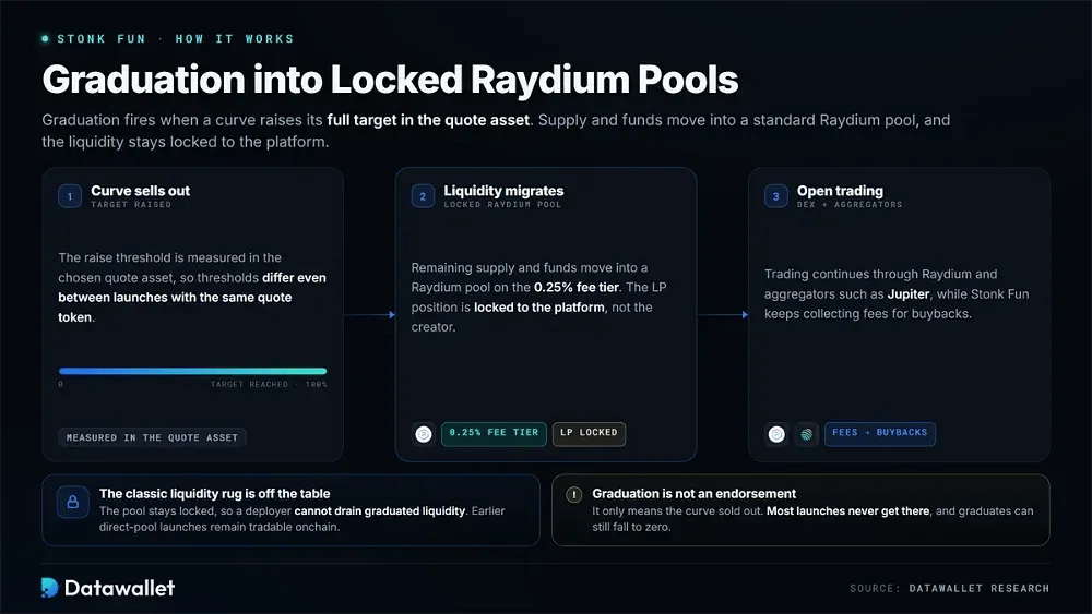 Graduation into Locked Raydium Pools