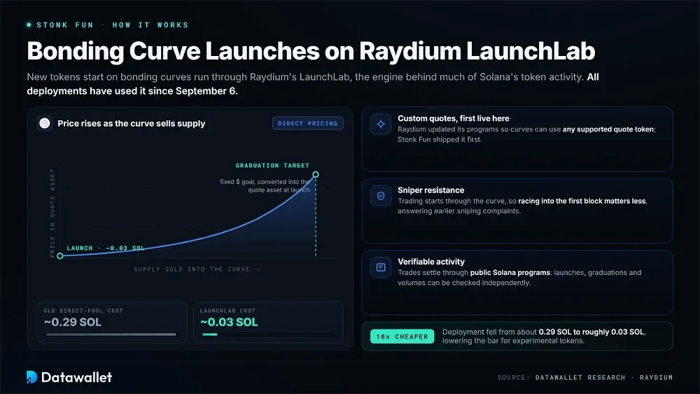 Bonding Curve Launches on Raydium LaunchLab