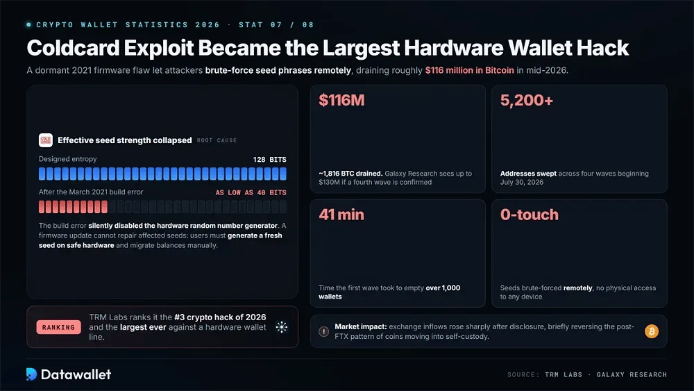 El exploit de Coldcard se convierte en el mayor hackeo de un wallet de hardware