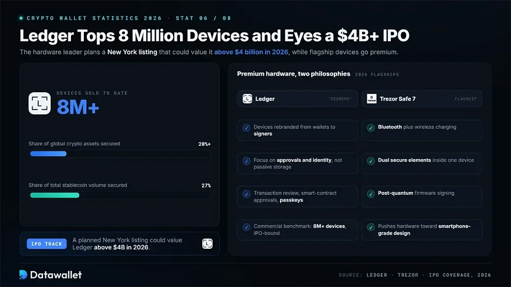 Ledger supera los 8 millones de dispositivos y apunta a una IPO de más de 4 mil millones de dólares