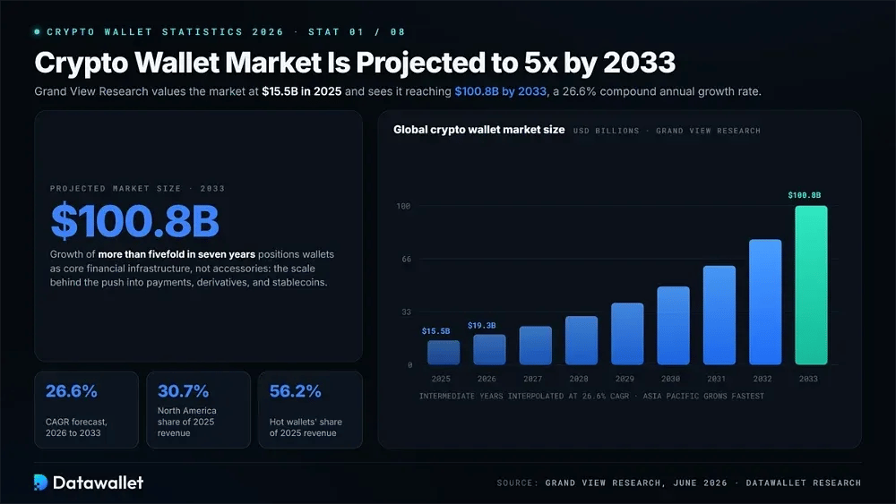Se proyecta que el mercado de cripto wallets se multiplique por 5 para 2033