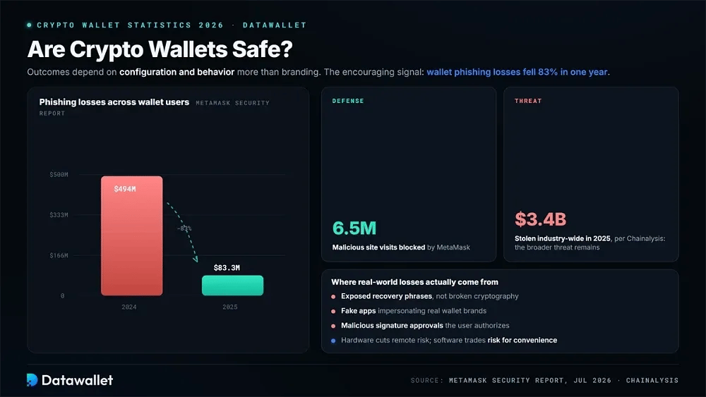 ¿Son seguras las crypto wallets?