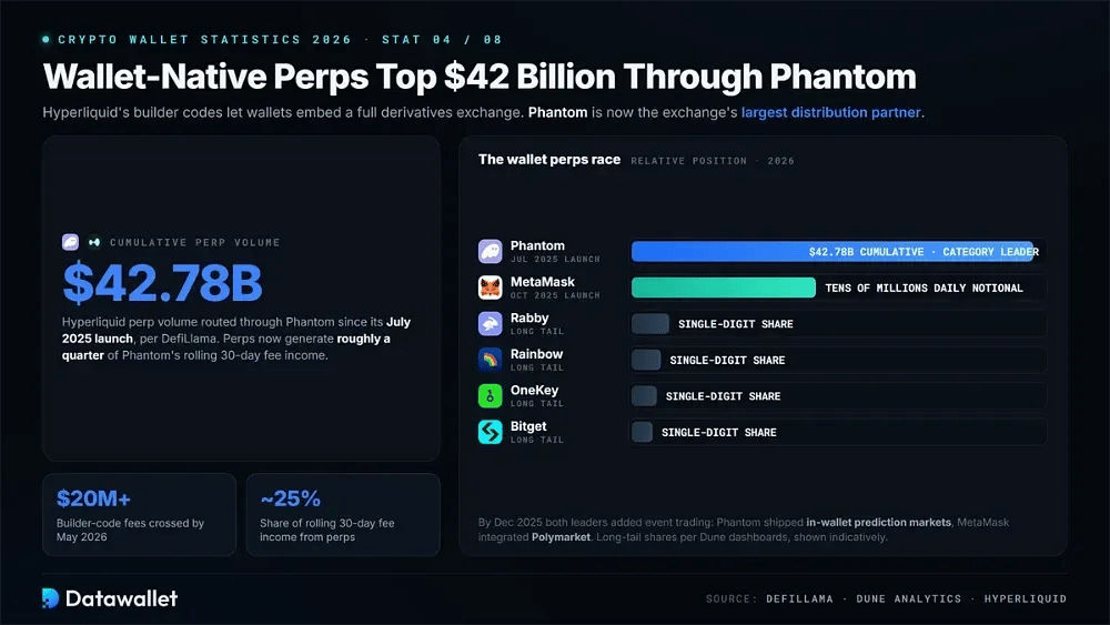 Los perps nativos de las wallets superan los 42 mil millones de dólares a través de Phantom