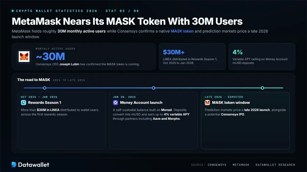 MetaMask se acerca a su token MASK con 30 millones de usuarios