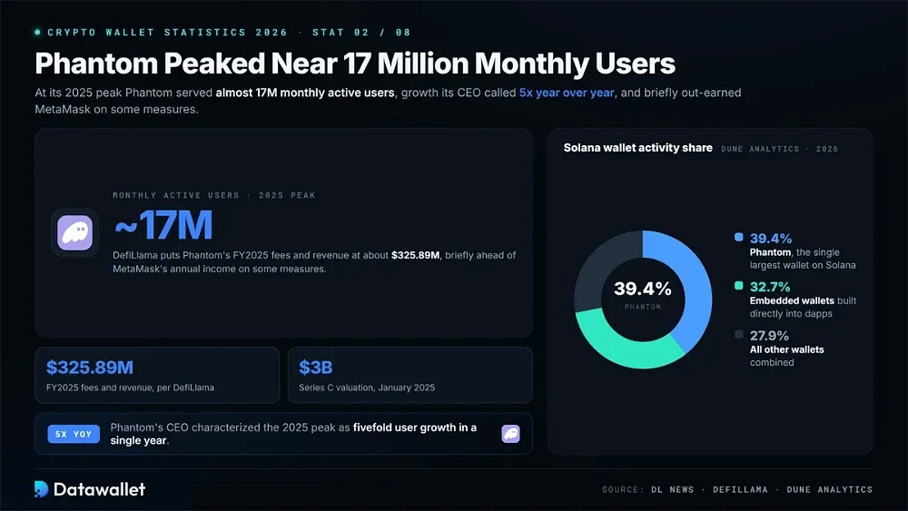 Phantom alcanzó su punto máximo cerca de los 17 millones de usuarios mensuales