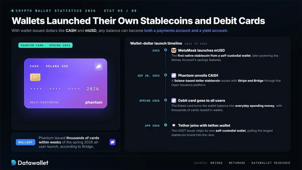 Las wallets lanzaron sus propias stablecoins y tarjetas de débito