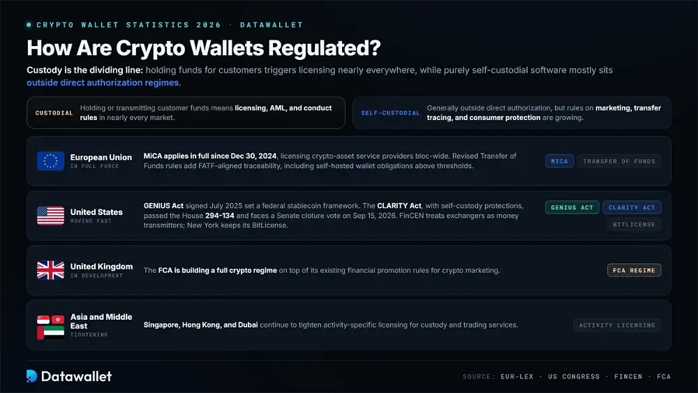 Cómo se regulan los wallets cripto