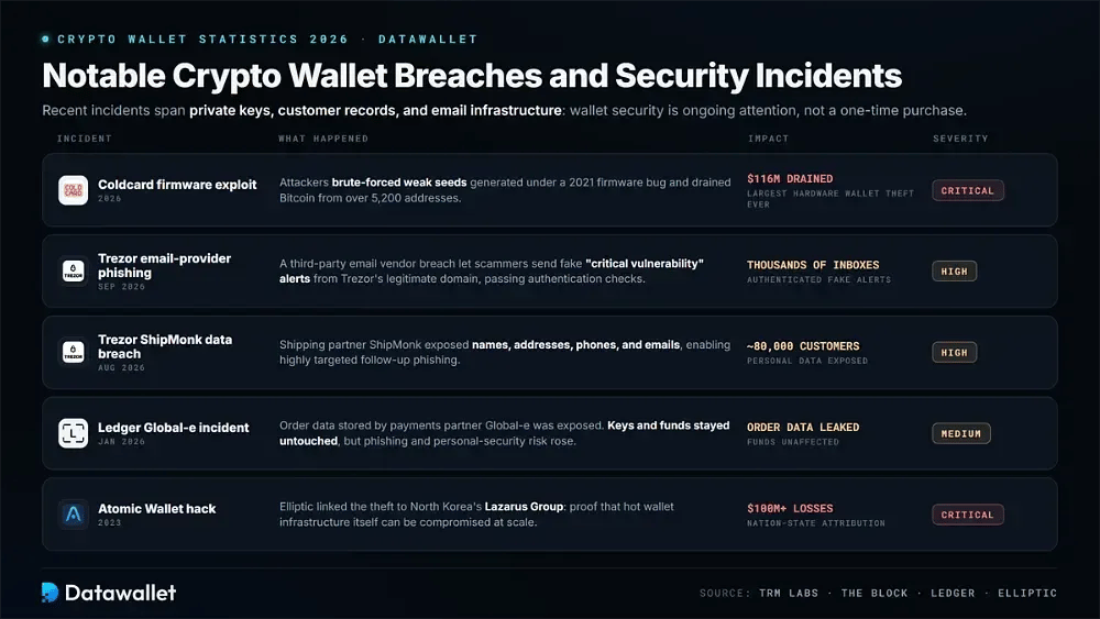 Brechas e incidentes de seguridad notables en wallets cripto