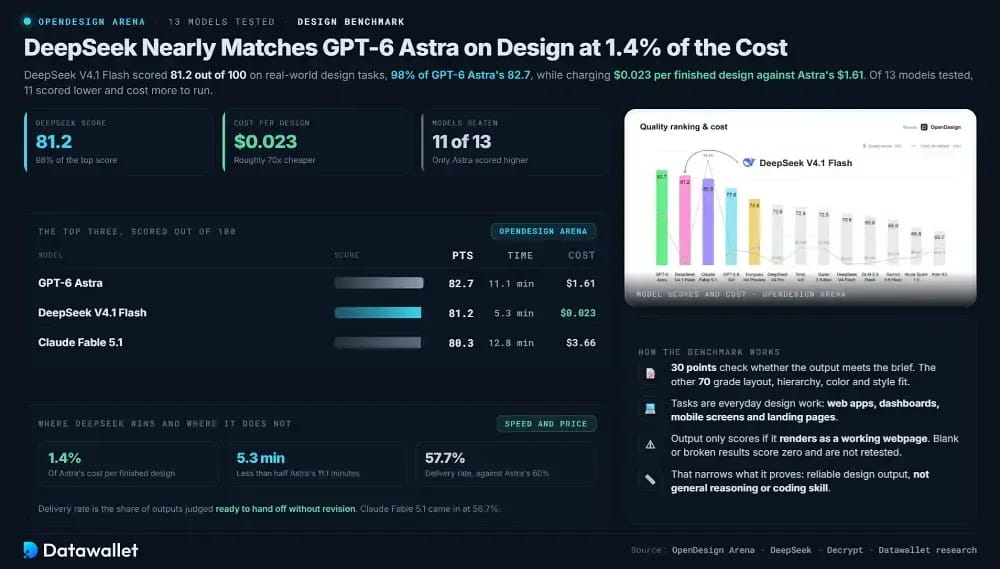 DeepSeek Nearly Matches GPT-6 Astra on Design at 1.4% of the Cost