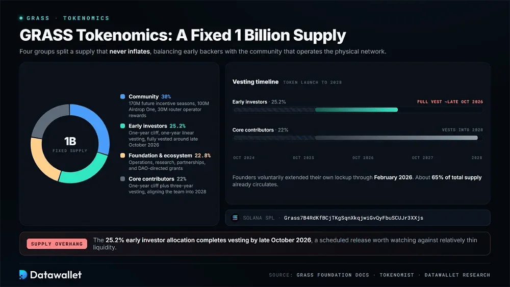 Utilità del token e governance