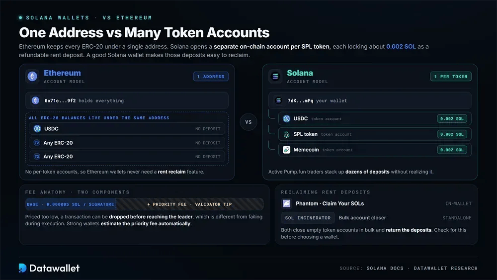Solana 钱包与 Ethereum 钱包的区别