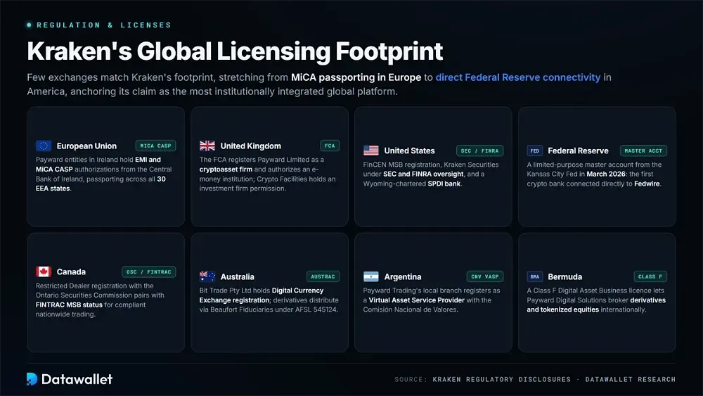 Kraken Regulation and Licenses