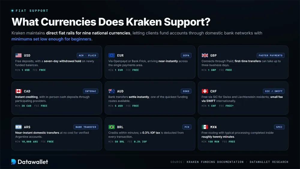 What Currencies Does Kraken Support