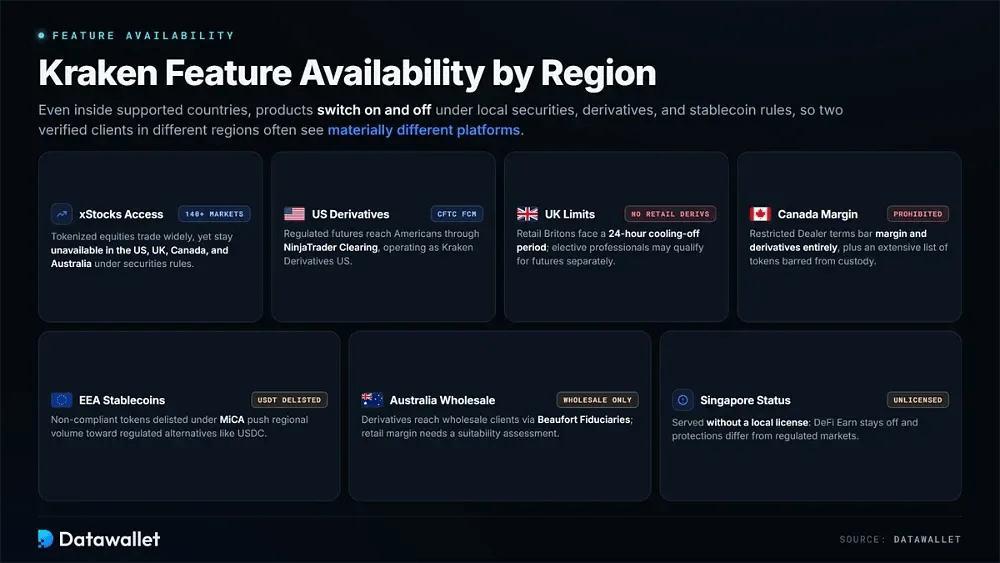 Kraken Feature Availability by Region